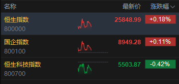 午评:港股恒指涨0.18% 科指跌0.42% 黄金股普涨 锂电池板块走强 诺比侃首日涨超338%