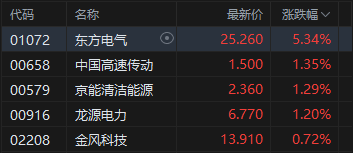 午评:港股恒指涨0.18% 科指跌0.42% 黄金股普涨 锂电池板块走强 诺比侃首日涨超338%