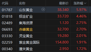 午评:港股恒指涨0.18% 科指跌0.42% 黄金股普涨 锂电池板块走强 诺比侃首日涨超338%