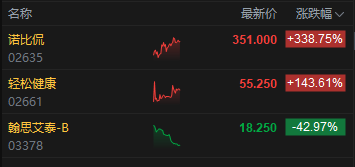 午评:港股恒指涨0.18% 科指跌0.42% 黄金股普涨 锂电池板块走强 诺比侃首日涨超338%