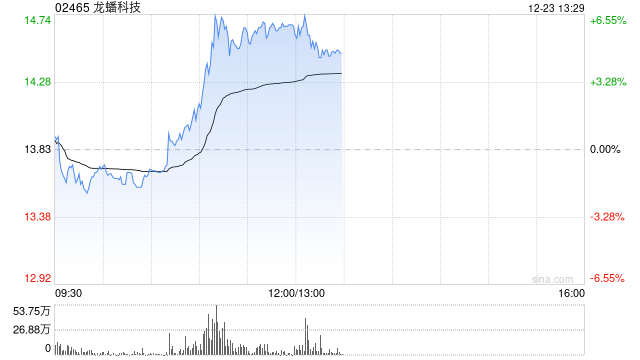龙蟠科技午前涨超6% 公司拟募集资金最多20亿元扩产-313啦实用网