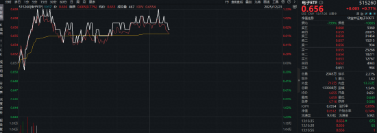 国产GPU突破+大基金加码！电子ETF（515260）拉升1.23%！机构：AI驱动半导体设备销售创新高-313啦实用网