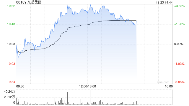 东岳集团午前涨超3% 机构建议关注三代制冷剂产能领先企业-313啦实用网
