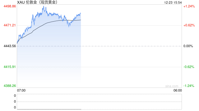 突破历史极值!黄金期货现货携手飙升 国内金价站上千元大关