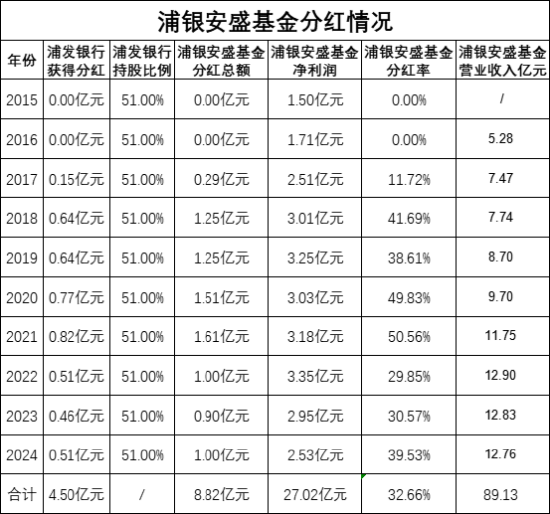 绩效新规|浦银安盛基金十年分红8.8亿，浦发银行获4.5亿，外资股东安盛投资获3.44亿，近三年6成产品跑输基准-313啦实用网
