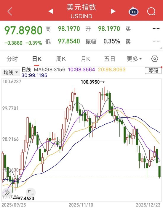 美元创八年来最差年度表现！专家：明年继续跌-313啦实用网