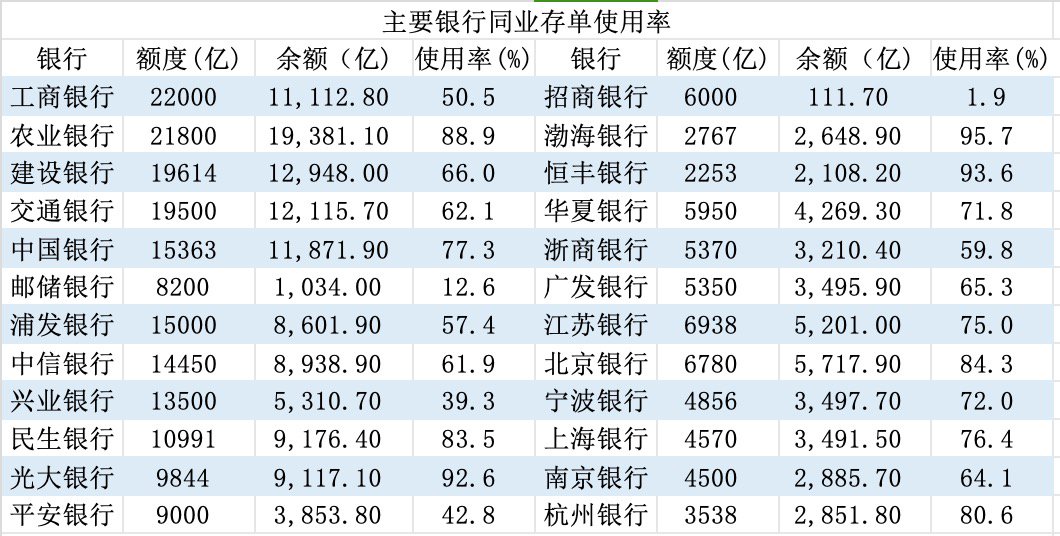 负债压力缓解，大行同业存单使用率低于去年，招行最低仅1.9%-313啦实用网