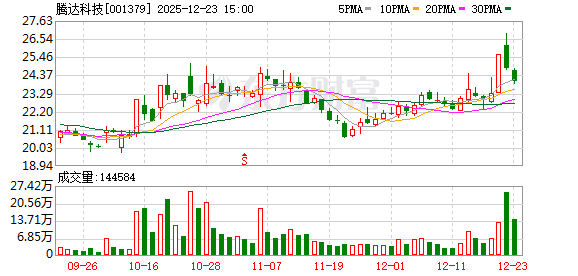 腾达科技：截至2025年12月19日公司股东人数为16144户-313啦实用网