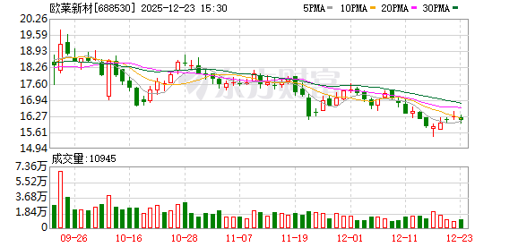 欧莱新材：近两年公司有部分铜靶、铬靶、铝靶直接出口至德国、法国、荷兰等国家-313啦实用网