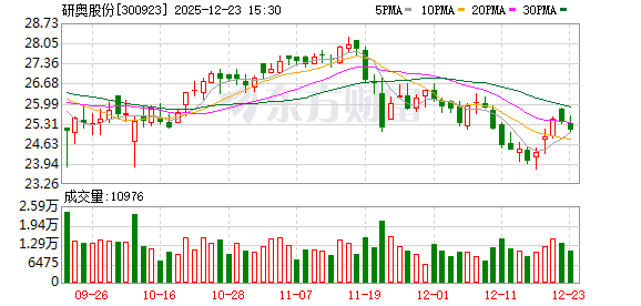 研奥股份：截至2025年12月10日股东总户数为8333户-313啦实用网