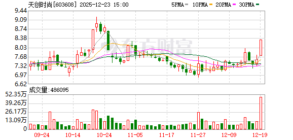 筹划控制权变更事项，天创时尚12月24日起继续停牌-313啦实用网