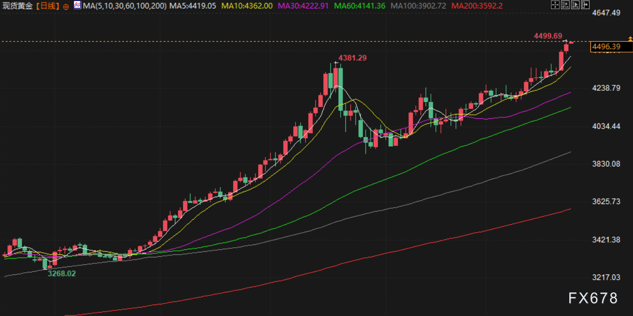 12月24日财经早餐：“圣诞老人行情”即将开启，金价逼近4500大关，油价多头持续
