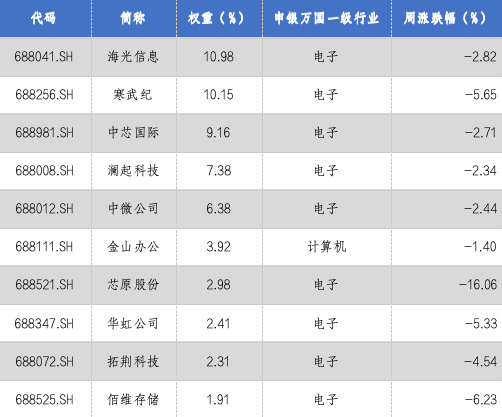 华安基金科创板ETF周报：科创板融资活跃，科创50指数上周回调