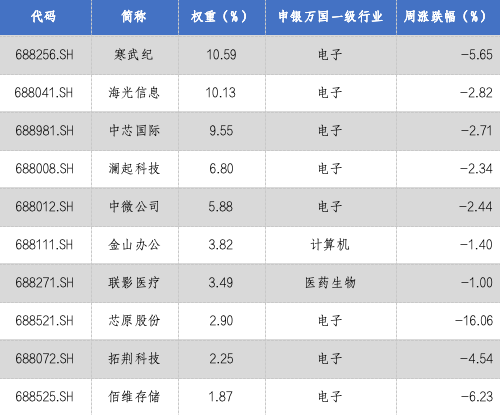 华安基金科创板ETF周报：科创板融资活跃，科创50指数上周回调