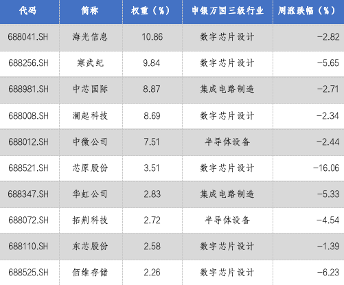 华安基金科创板ETF周报：科创板融资活跃，科创50指数上周回调