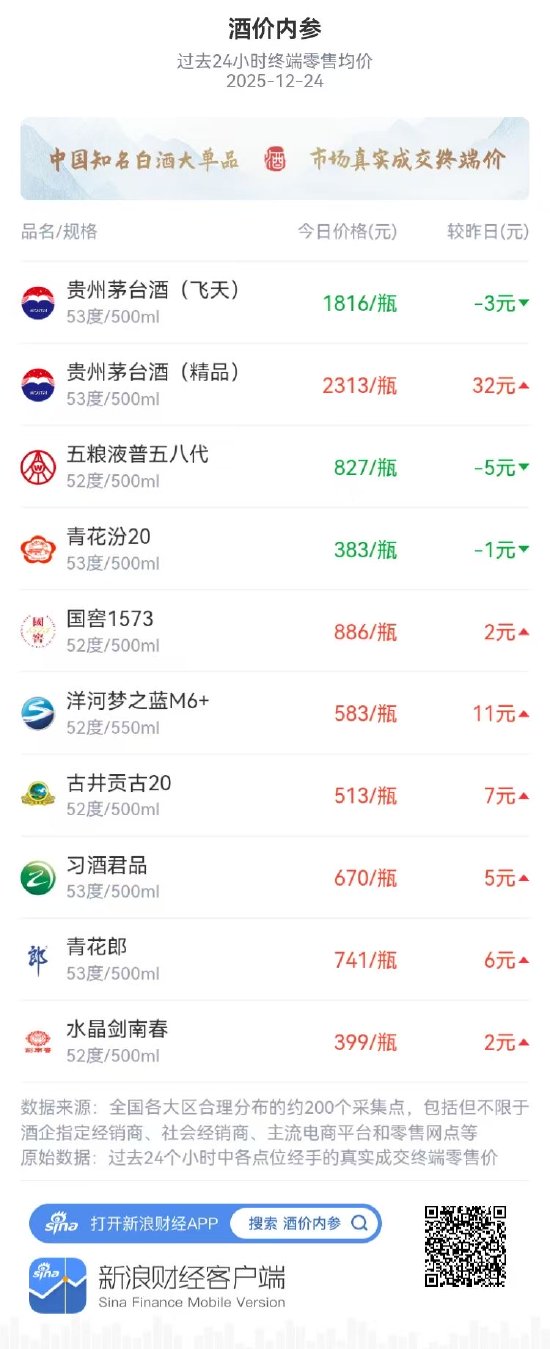 酒价内参12月24日价格发布 青花郎上涨6元实现三连阳-313啦实用网