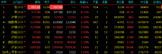 开盘|国内期货主力合约涨跌不一 铂期货触及涨停