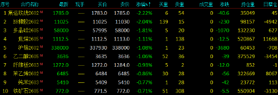 开盘|国内期货主力合约涨跌不一 铂期货触及涨停