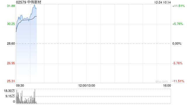 镍业股早盘全线走高 中伟新材大涨超11%力勤资源涨超10%-313啦实用网
