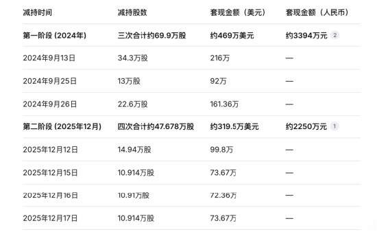 挚文集团“失血”：用户流失、骗局频发，总裁王力一年多套现近6000万｜BUG