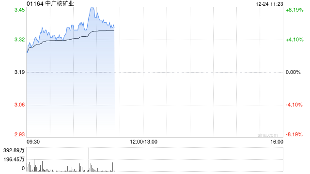 中广核矿业早盘涨超4% 大摩给予目标价3.92港元-313啦实用网