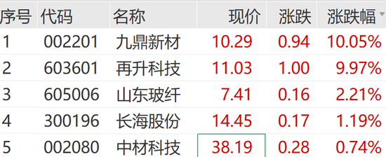 存储芯片板块盘初走强，胜通能源走出9连板，沪银主力合约涨超7%