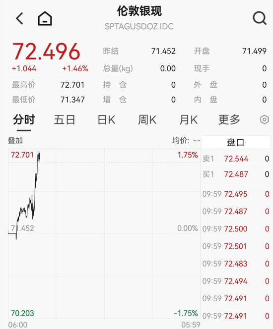 存储芯片板块盘初走强，胜通能源走出9连板，沪银主力合约涨超7%