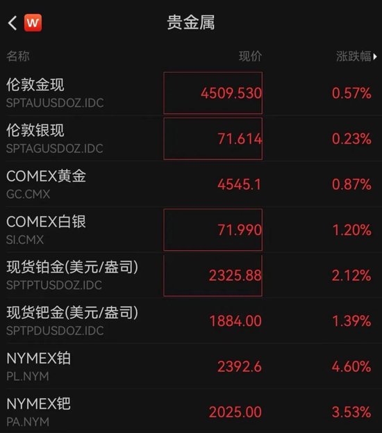 金价冲破4500美元！这三大品种年内涨幅超100%，发生了什么？-313啦实用网