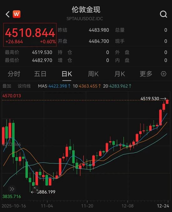 金价冲破4500美元！这三大品种年内涨幅超100%，发生了什么？