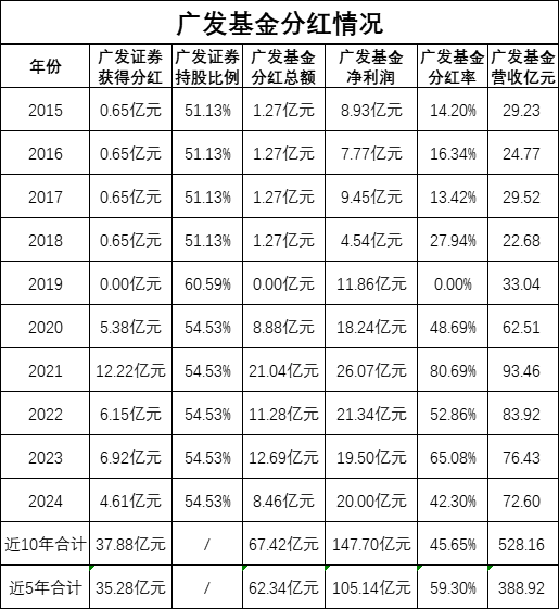 绩效新规|广发基金实施股权激励后分红率飙升：近5年分62亿分红率59%，广发证券获35亿，员工持股分6亿-313啦实用网