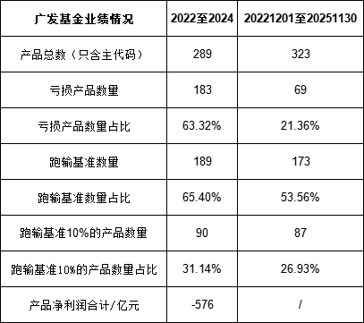 绩效新规|广发基金实施股权激励后分红率飙升：近5年分62亿分红率59%，广发证券获35亿，员工持股分6亿