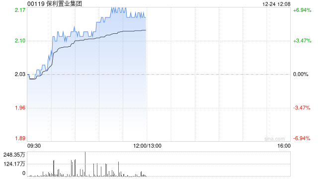 保利置业集团午前涨逾6% 前11月累计实现合同销售金额477亿元