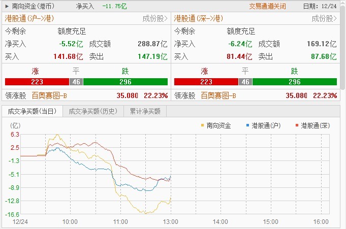 港股半日市窄幅震荡 半导体核电逆势走强