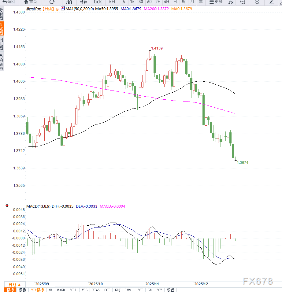美元持续导致美元兑加元加速下行