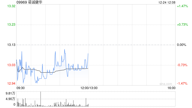 国元国际：给予诺诚健华 目标价16.81港元 评级“买入”-313啦实用网