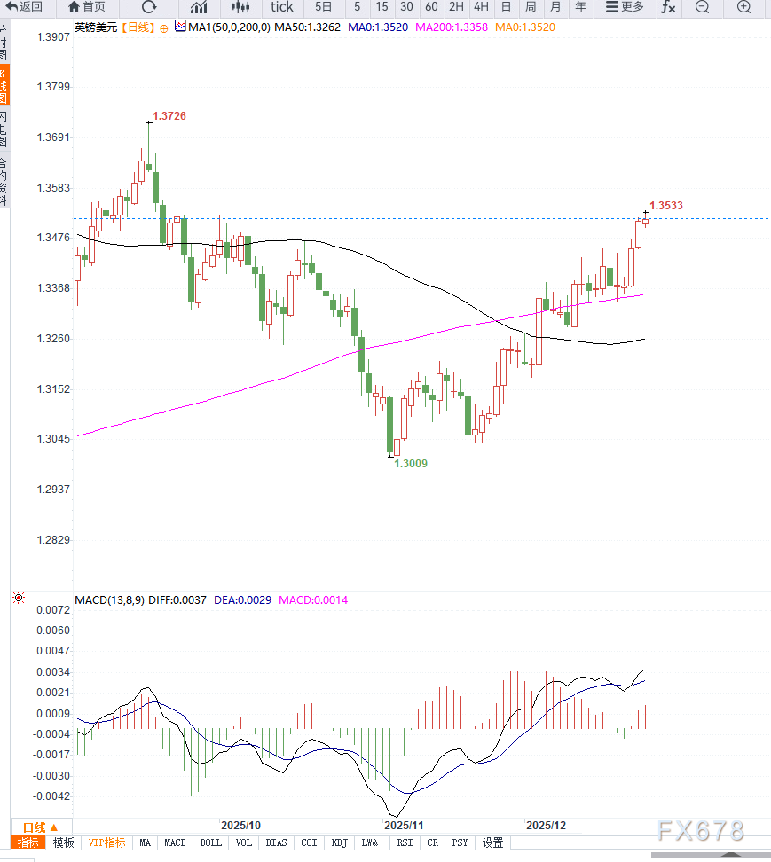 英央行放缓宽松预期 如何推动英镑反弹并支撑GBP/USD站稳1.35上方