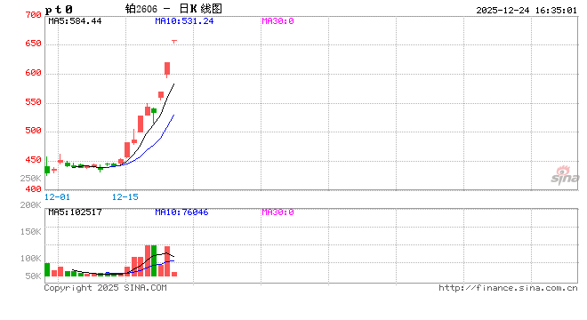 收评|国内期货主力合约多数上涨 铂、钯均封涨停板