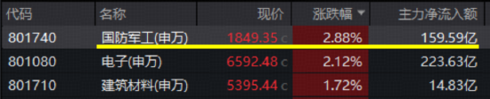 军工超级赛道狂飙，160亿主力资金爆买！军工ETF华宝（512810） 放量劲涨2.63%再创阶段新高-313啦实用网
