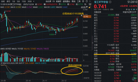 军工超级赛道狂飙，160亿主力资金爆买！军工ETF华宝（512810） 放量劲涨2.63%再创阶段新高