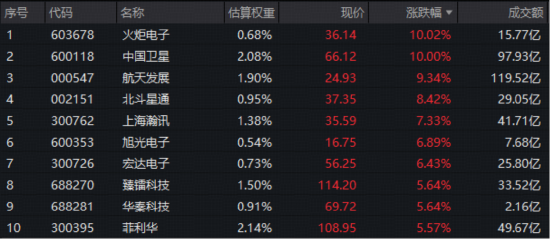 军工超级赛道狂飙，160亿主力资金爆买！军工ETF华宝（512810） 放量劲涨2.63%再创阶段新高