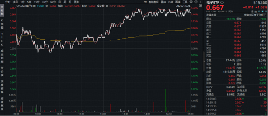 PCB概念拉升！生益科技涨停，股价创新高！英伟达含量超27%的电子ETF（515260）劲涨1.68%，斩获日线3连阳！-313啦实用网