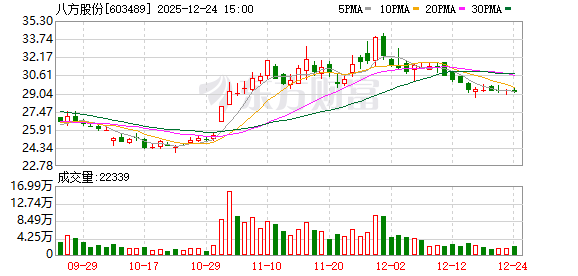 八方股份：公司无人机部件项目仍处于研发阶段-313啦实用网