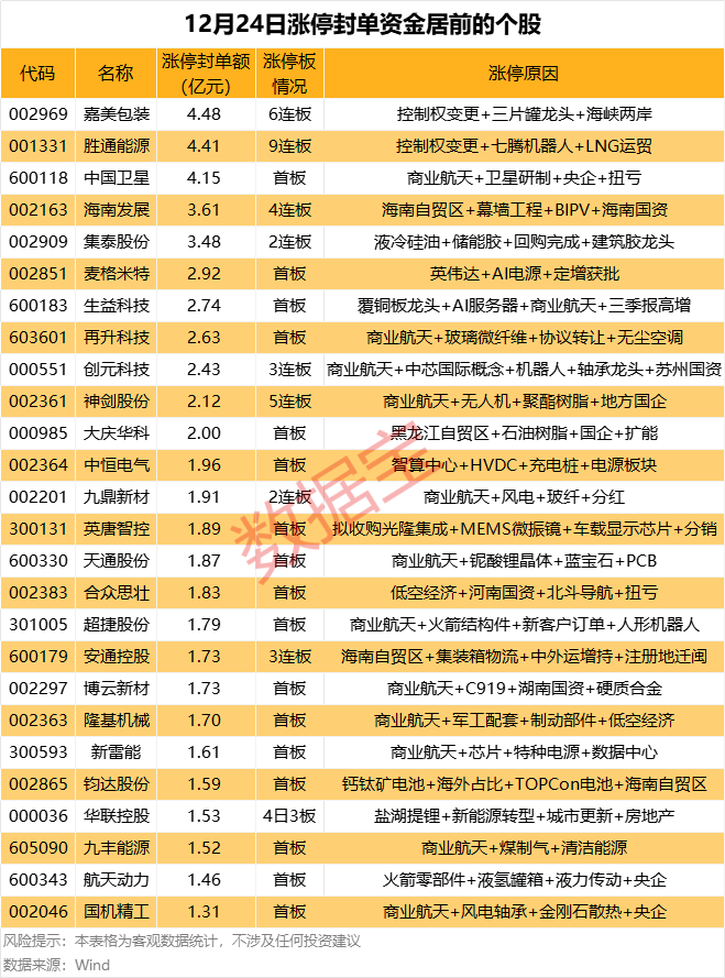 揭秘涨停 | 3只热门股封单资金超4亿元-313啦实用网