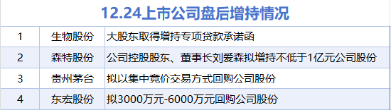 12月24日增减持汇总：贵州茅台等4股增持 超捷股份等18股减持（表）-313啦实用网