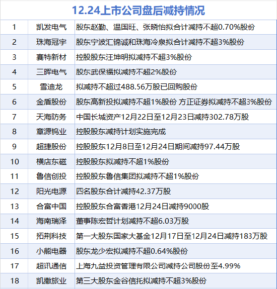12月24日增减持汇总：贵州茅台等4股增持 超捷股份等18股减持（表）