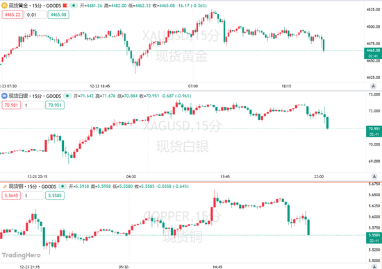 金银有望创46年来最佳年度表现，长期多头却提醒：止盈！-313啦实用网