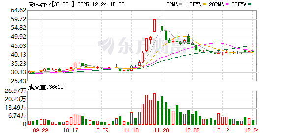 诚达药业：公司细胞治疗“心梗项目”“脑梗项目”已完成GMP厂房及设施设备的设计、安装、调试、确认-313啦实用网