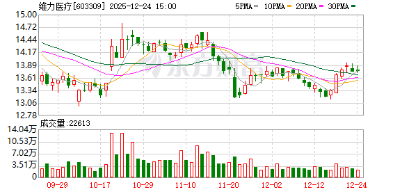 维力医疗：将结合公司发展战略 择机在海南布局更多业务-313啦实用网