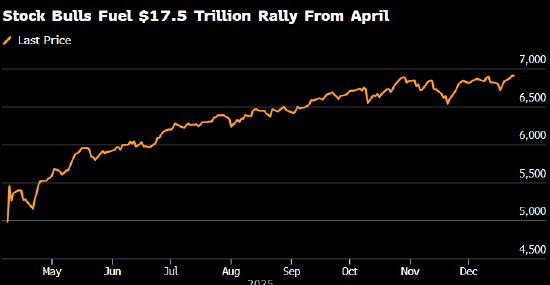 美国股市:标普500指数圣诞前夕收于纪录新高 “圣诞老人行情”拉开帷幕