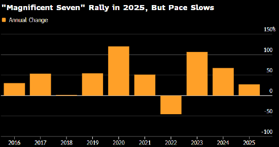 美国股市:标普500指数圣诞前夕收于纪录新高 “圣诞老人行情”拉开帷幕